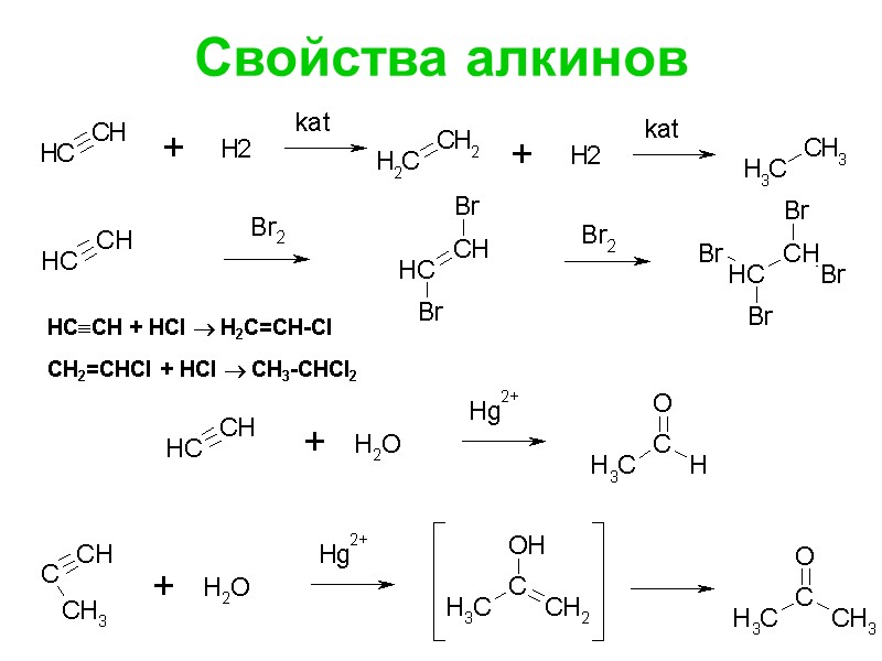 Свойства алкинов НCСН + НСl  Н2С=СН-Сl  СН2=СНСl + НСl  СН3-СНСl2